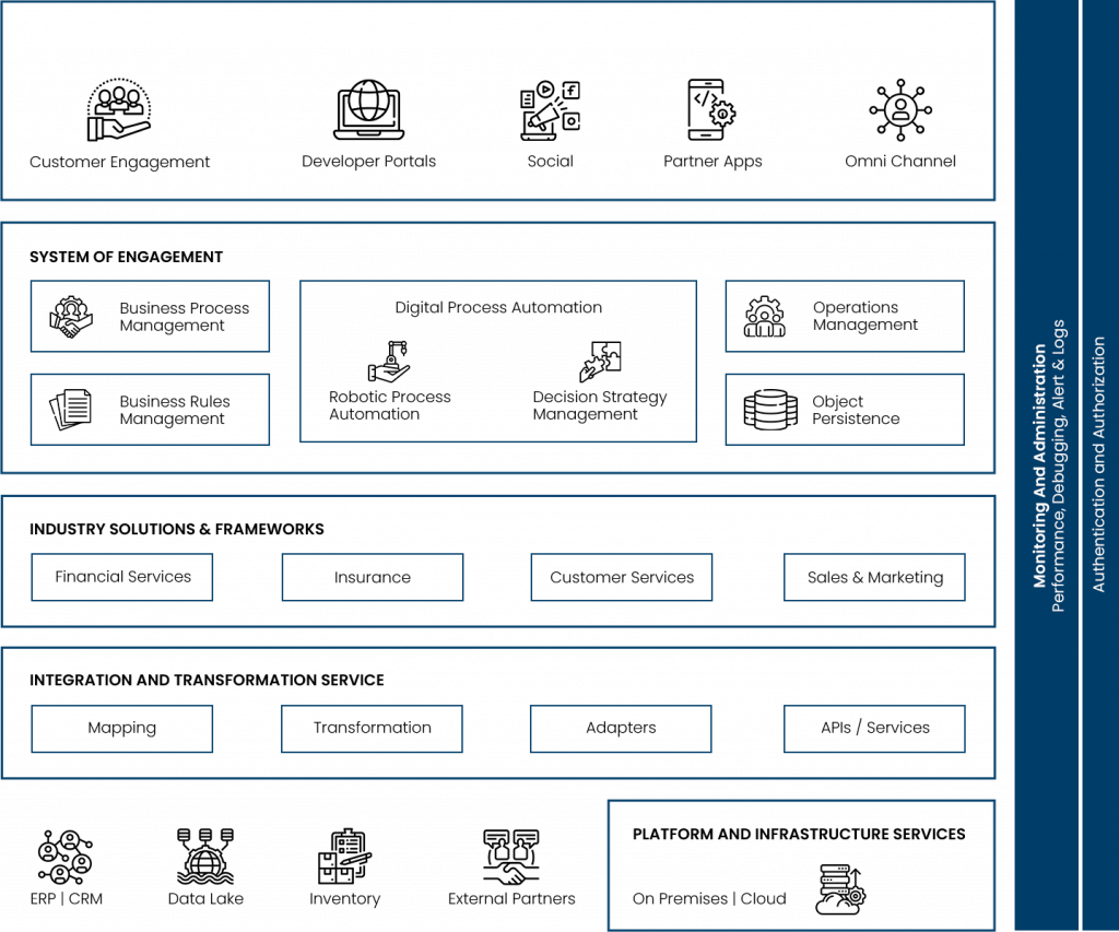 Digital Process Automation ConneqtCorp